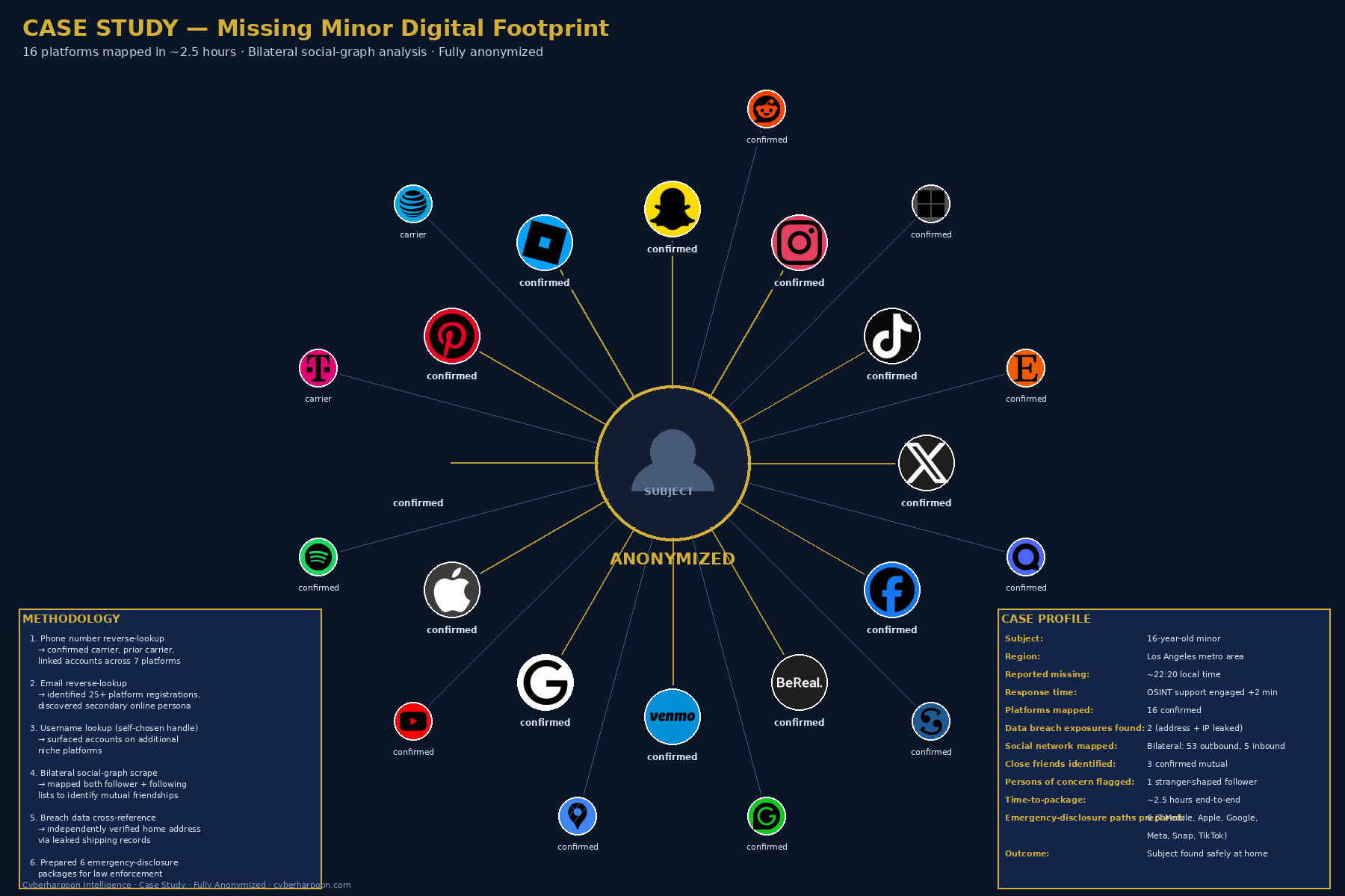 Anonymized social network map of a 16-year-old's digital footprint reconstructed in 2.5 hours from one phone number